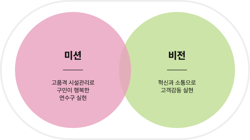 미션
고품격 시설관리로 구민이 행복한 연수구 실현
비전
혁신과 소통으로 고객감동 실현